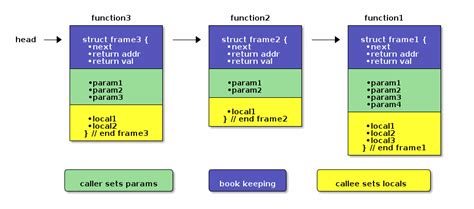 understanding the lc3 runtime stack