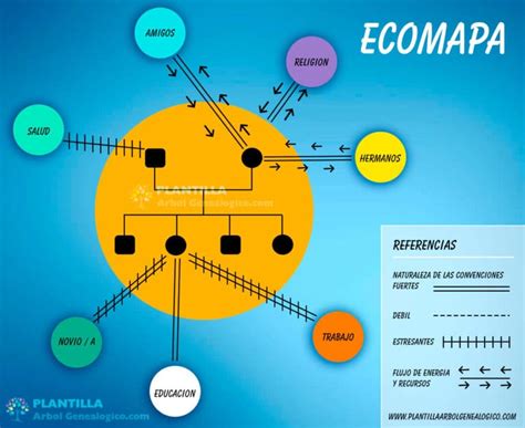 Ecomapa ️ Que Es Características Y Como Hacerlo