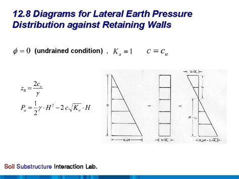 How To Calculate Earth Pressure On Retaining Wall The Earth Images
