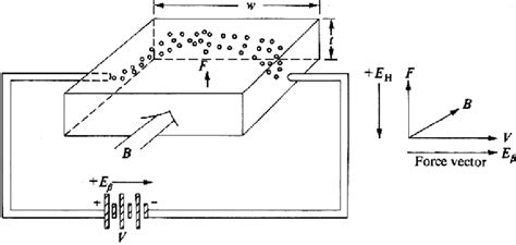 The Hall Effect Experiment The Effect Of A Magnetic Fi Eld On Positive