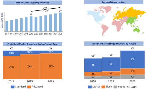 The mkm series is organized by cardmarket and europe's largest privately organized magic all rights reserved. Probe Card Market Analysis By Product And Segment Forecast To 2025 - Market Investigate