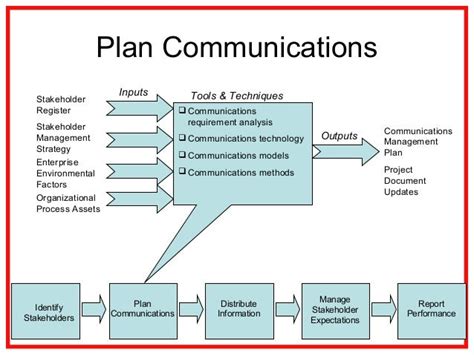 11 Project Communication Management