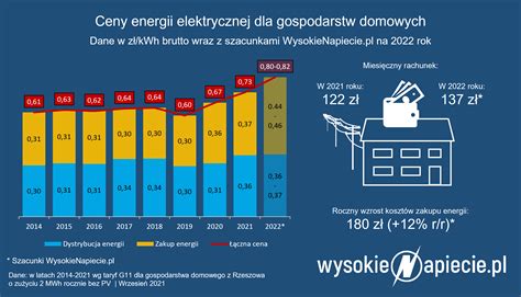 O Ile Wzrosną Ceny Prądu W 2022 Policzyliśmy Wysokienapieciepl