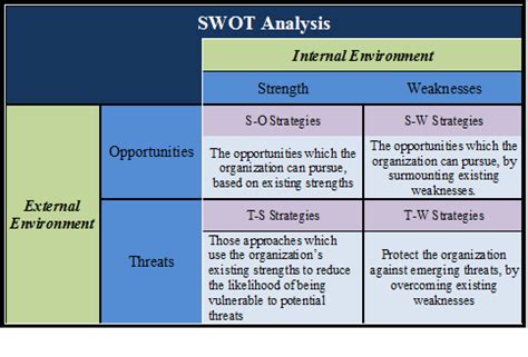 SWOT Analysis TOWS Matrix Theories And Matrix