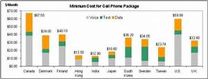 Us And Canada Have Most Expensive Cell Phone Plans Techspot