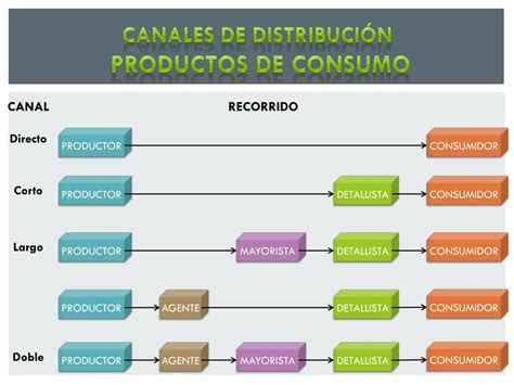 Canales De Distribucion Ejemplos De Productos Nuevo Ejemplo Images