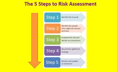 Steps Of Risk Assessment