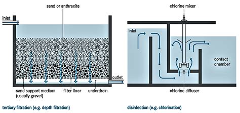 Activity of chlorine forms in water. Disinfection and Tertiary Filtration | SSWM - Find tools ...