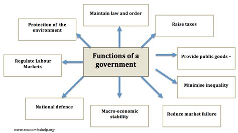 Should The Government Intervene In The Economy Economics Help