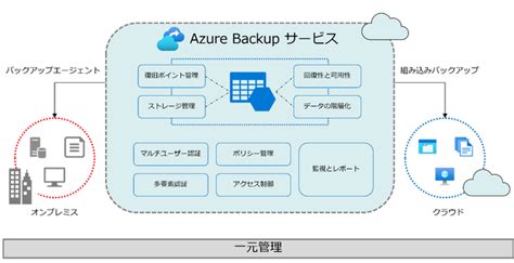 Azure Backup のマルチユーザー承認でバックアップデータの保護を強化する｜sb Cands株式会社