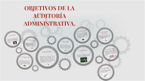 Objetivos De La AuditorÍa Administrativa By Mirna Soza Soza On Prezi