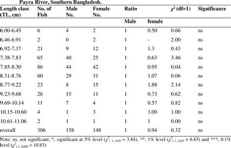 The Sex Ratio Male Female 11 By Total Length Category For