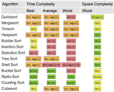 Complexities Of Sorting Algorithms Images