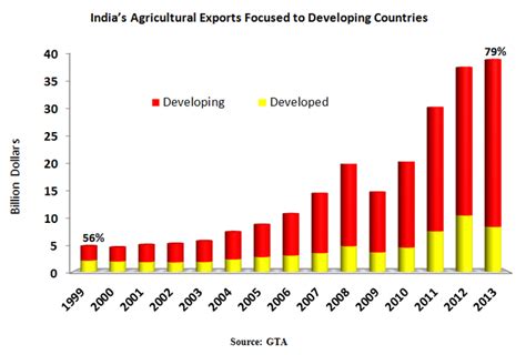 Indias Agricultural Exports Climb To Record High Usda Foreign