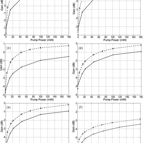 Gain Versus Pump Power For Each Annealing Step The Dashed Curves Show