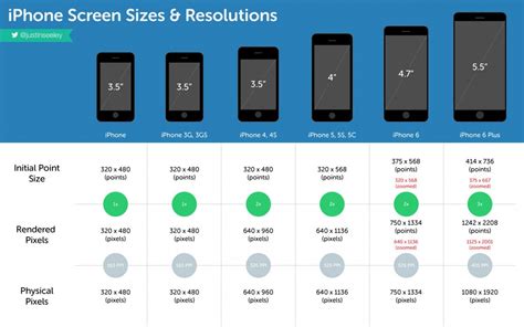 Iphone Screen Sizes And Resolutions Infographic