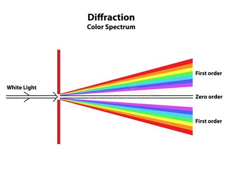 Visible Light Spectrum Diagram Stock Illustration Illustration Of Electro Radio