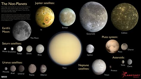 Pluto And Other Known Not Planets In Our Solar System Mapped In Scale