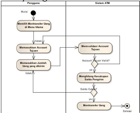 Arsitektur Enterprisepertemuan 12 Uml Untuk Permodelan Togaf ~ My