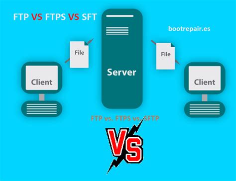 Ftp Vs Ftps Vs Sftp La Diferencia Entre Ellos Explicada