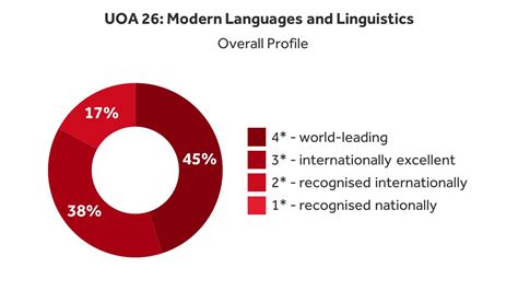 Modern Languages And Linguistics