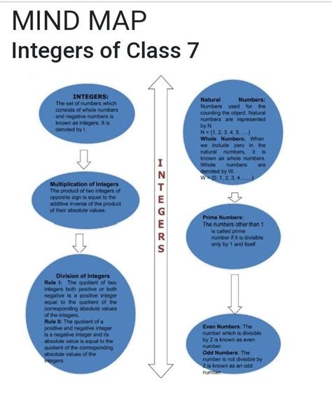 Make A Concept Map On Maths Chapter 1 Integers Class 7 Brainly In