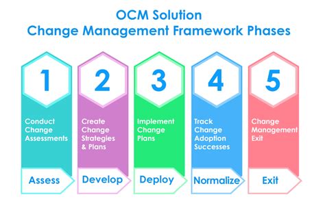 The Best Change Management Framework For All Change Practitioners Ocm
