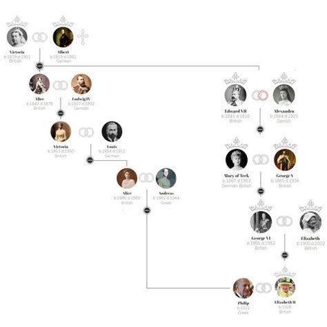 God save the queen is treated as the english national anthem when england is represented at sporting events (though there are some exceptions to this rule, such as cricket where jerusalem is used). Bildergebnis für Queen Victoria Family Tree | Geschichte ...