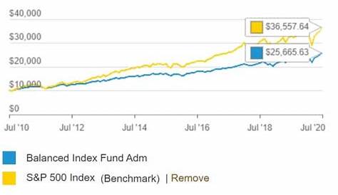 vanguard s and p 500 index fund chart