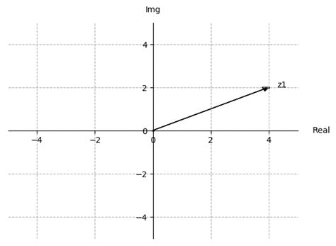 plot_complex_number_geometric_representation_01.png