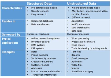 Structured Vs Unstructured Data
