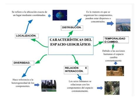 Mapa Mental Del Espacio Geogr Fico Udocz