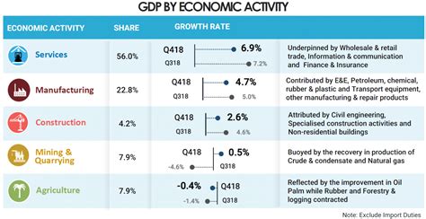 Real gross domestic product (gdp) grew by an average of 6.5% per year from 1957 to 2005. Department of Statistics Malaysia Official Portal