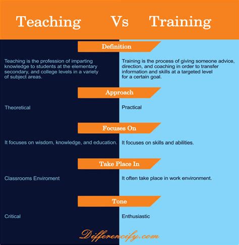 Difference Between Teaching And Trainingwith Table Differencify