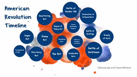 American Revolution Timeline By Payne Williams