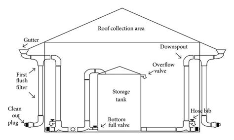 Schematic Of A Rainwater Harvesting System Download Scientific Diagram