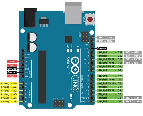 Arduino Uno Pinout Diagram And Pin Configuration Explained Etechnog