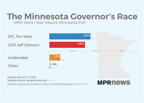 Walz Leads But Minnesota Governors Race Has Tightened Mpr News