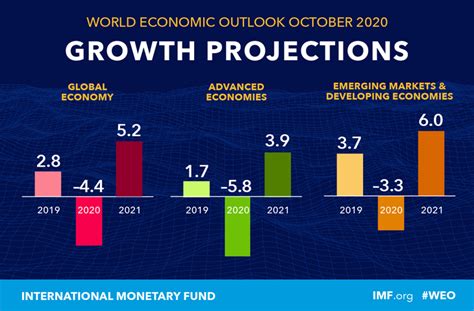 Imf More Hopeful About Global Economic Outlook
