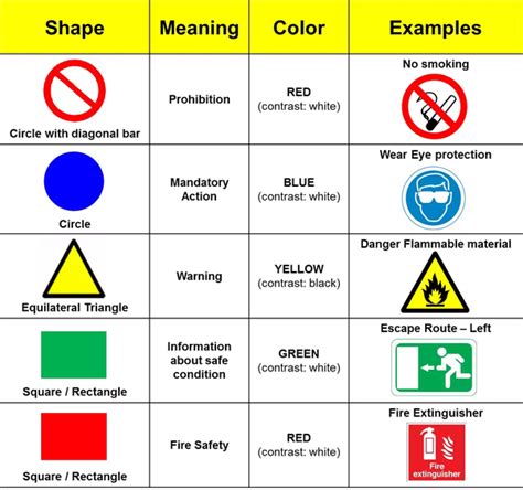 What Are The Different Shapes And Colors Used For Safety