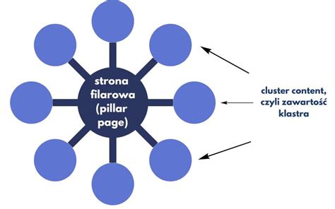 Klastry Tematyczne Na Czym Polega Ta Metoda ⋆ Seoski