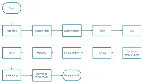 Manufacturing Process Flow Examples