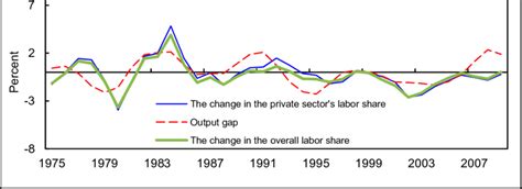 South Africa The Business Cycle And The Change In The Labor Share