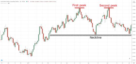 The Essential Guide To Reversal Chart Patterns Tradingwithrayner