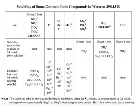 Periodic Table Solubility Chart