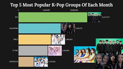 Top 5 Most Popular K Pop Groups Of Each Month In 2020 Youtube