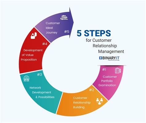 crm infographics binaryit | Customer relationships, Crm software, Crm