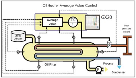 Oil Heater Average Value Control Yokogawa Electric Corporation