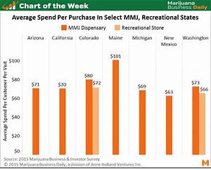 Chart Of The Week Average Purchase Amount At Dispensaries Ranges From
