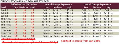 And outputs the fall damage dice. Page 42 - 1d4chan